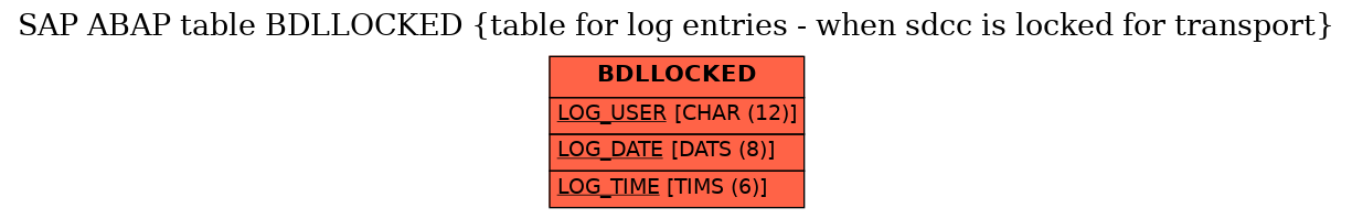 E-R Diagram for table BDLLOCKED (table for log entries - when sdcc is locked for transport)