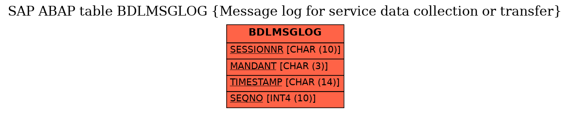 E-R Diagram for table BDLMSGLOG (Message log for service data collection or transfer)