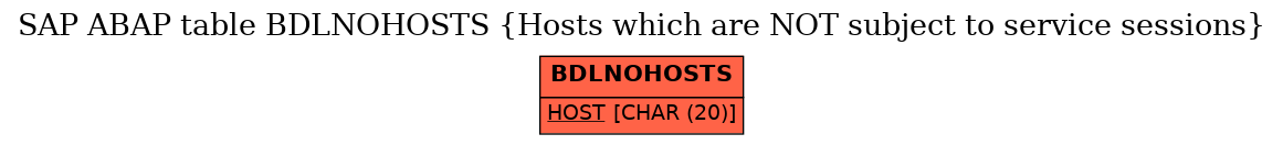 E-R Diagram for table BDLNOHOSTS (Hosts which are NOT subject to service sessions)