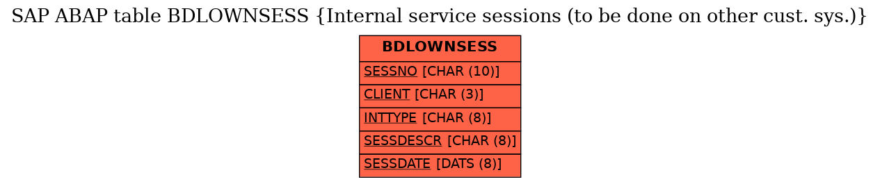 E-R Diagram for table BDLOWNSESS (Internal service sessions (to be done on other cust. sys.))