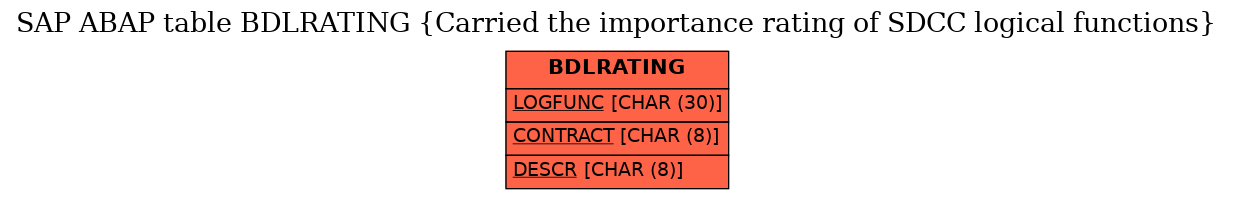 E-R Diagram for table BDLRATING (Carried the importance rating of SDCC logical functions)