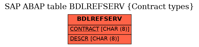 E-R Diagram for table BDLREFSERV (Contract types)