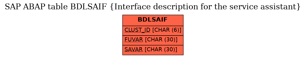 E-R Diagram for table BDLSAIF (Interface description for the service assistant)