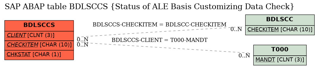 E-R Diagram for table BDLSCCS (Status of ALE Basis Customizing Data Check)