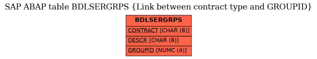 E-R Diagram for table BDLSERGRPS (Link between contract type and GROUPID)