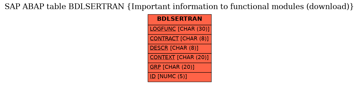 E-R Diagram for table BDLSERTRAN (Important information to functional modules (download))