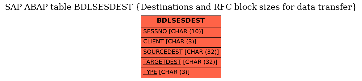 E-R Diagram for table BDLSESDEST (Destinations and RFC block sizes for data transfer)