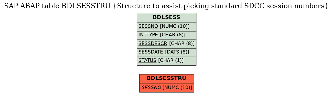 E-R Diagram for table BDLSESSTRU (Structure to assist picking standard SDCC session numbers)