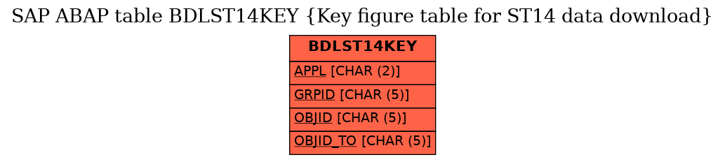 E-R Diagram for table BDLST14KEY (Key figure table for ST14 data download)