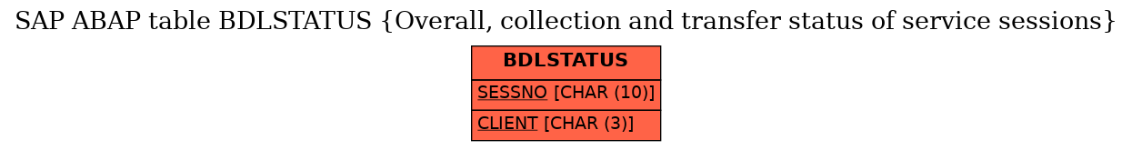 E-R Diagram for table BDLSTATUS (Overall, collection and transfer status of service sessions)