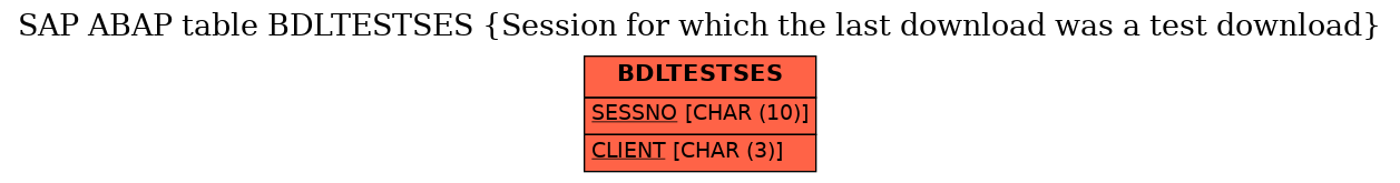 E-R Diagram for table BDLTESTSES (Session for which the last download was a test download)