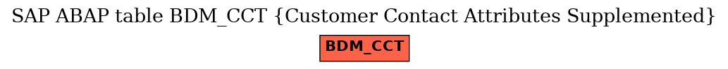 E-R Diagram for table BDM_CCT (Customer Contact Attributes Supplemented)