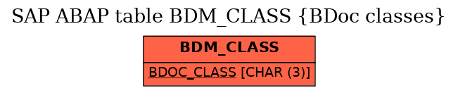 E-R Diagram for table BDM_CLASS (BDoc classes)