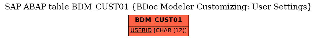 E-R Diagram for table BDM_CUST01 (BDoc Modeler Customizing: User Settings)