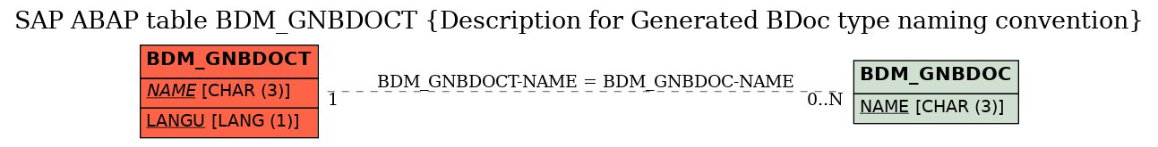 E-R Diagram for table BDM_GNBDOCT (Description for Generated BDoc type naming convention)