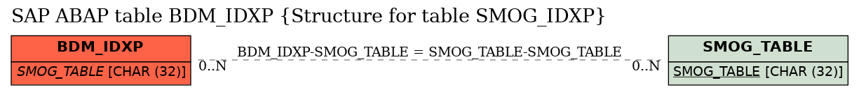 E-R Diagram for table BDM_IDXP (Structure for table SMOG_IDXP)