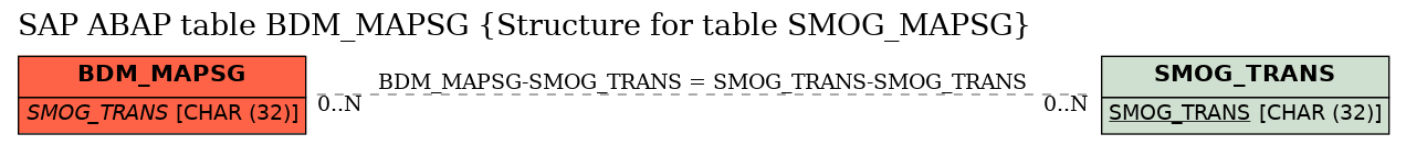 E-R Diagram for table BDM_MAPSG (Structure for table SMOG_MAPSG)