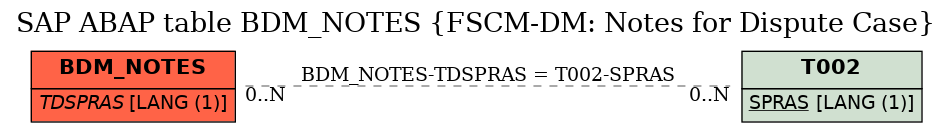 E-R Diagram for table BDM_NOTES (FSCM-DM: Notes for Dispute Case)