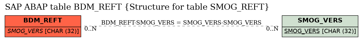 E-R Diagram for table BDM_REFT (Structure for table SMOG_REFT)