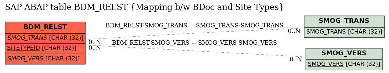 E-R Diagram for table BDM_RELST (Mapping b/w BDoc and Site Types)