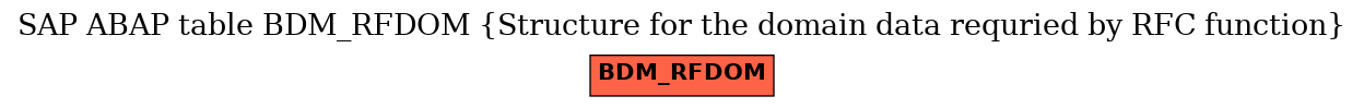 E-R Diagram for table BDM_RFDOM (Structure for the domain data requried by RFC function)