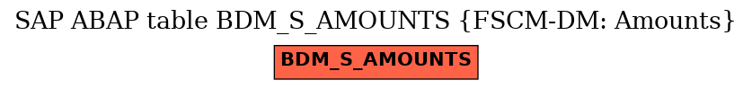 E-R Diagram for table BDM_S_AMOUNTS (FSCM-DM: Amounts)