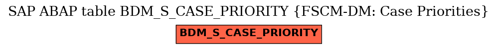 E-R Diagram for table BDM_S_CASE_PRIORITY (FSCM-DM: Case Priorities)