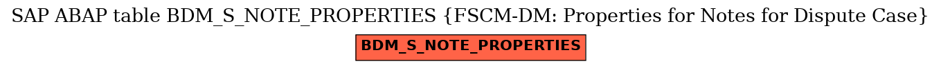 E-R Diagram for table BDM_S_NOTE_PROPERTIES (FSCM-DM: Properties for Notes for Dispute Case)