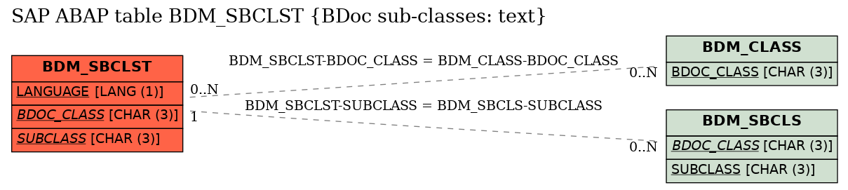 E-R Diagram for table BDM_SBCLST (BDoc sub-classes: text)