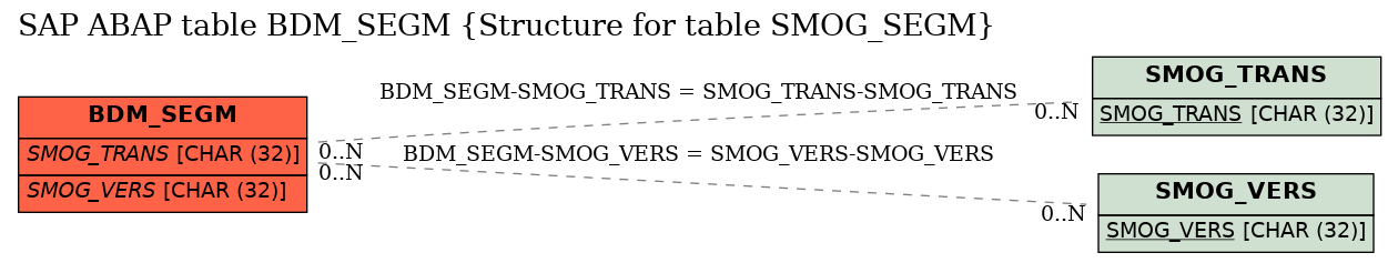 E-R Diagram for table BDM_SEGM (Structure for table SMOG_SEGM)