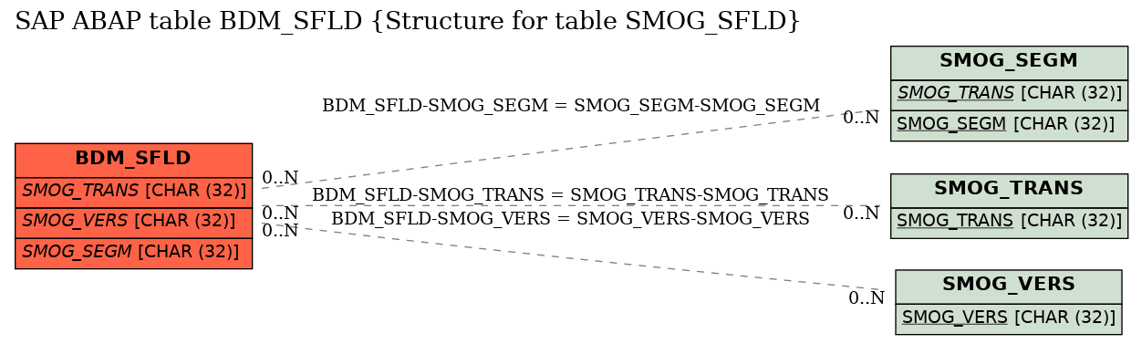 E-R Diagram for table BDM_SFLD (Structure for table SMOG_SFLD)