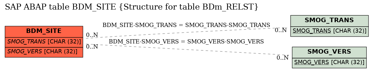 E-R Diagram for table BDM_SITE (Structure for table BDm_RELST)