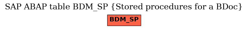 E-R Diagram for table BDM_SP (Stored procedures for a BDoc)