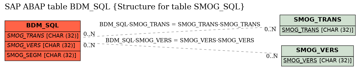 E-R Diagram for table BDM_SQL (Structure for table SMOG_SQL)