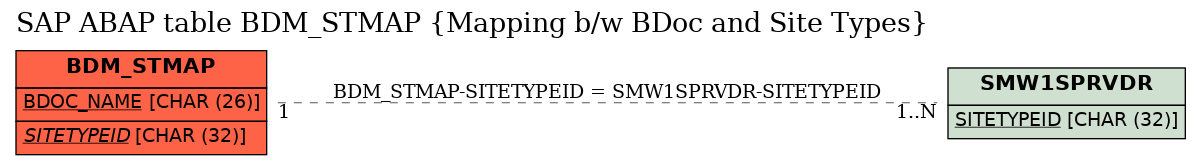 E-R Diagram for table BDM_STMAP (Mapping b/w BDoc and Site Types)