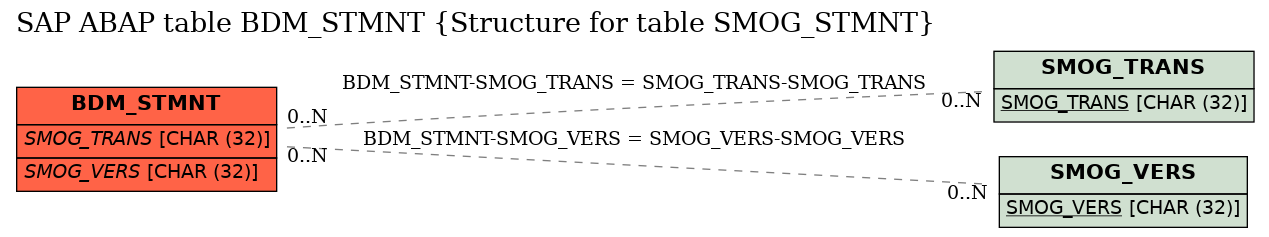 E-R Diagram for table BDM_STMNT (Structure for table SMOG_STMNT)