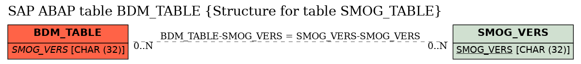 E-R Diagram for table BDM_TABLE (Structure for table SMOG_TABLE)