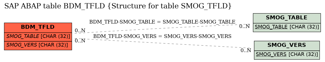 E-R Diagram for table BDM_TFLD (Structure for table SMOG_TFLD)