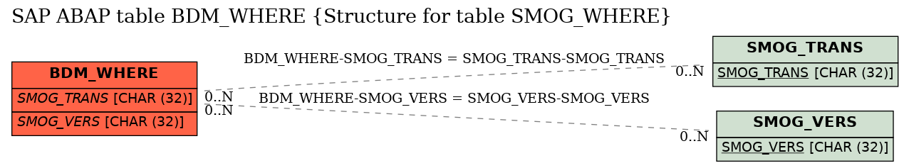 E-R Diagram for table BDM_WHERE (Structure for table SMOG_WHERE)