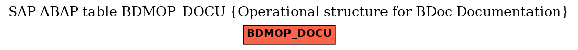 E-R Diagram for table BDMOP_DOCU (Operational structure for BDoc Documentation)