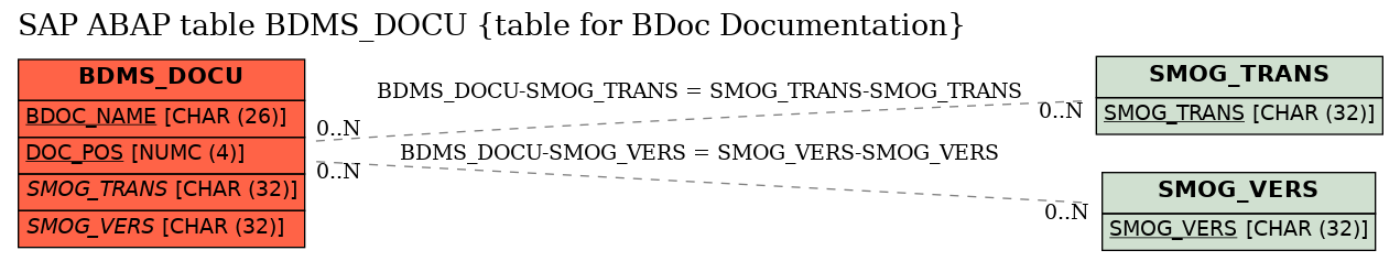 E-R Diagram for table BDMS_DOCU (table for BDoc Documentation)