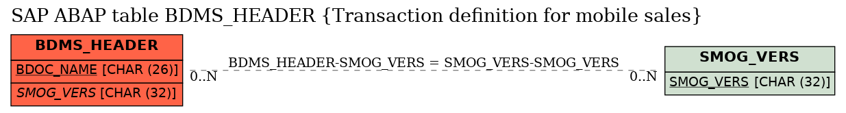 E-R Diagram for table BDMS_HEADER (Transaction definition for mobile sales)