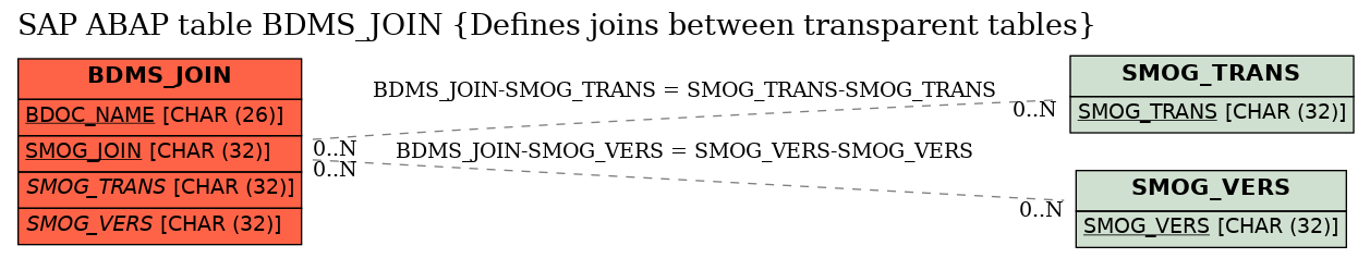 E-R Diagram for table BDMS_JOIN (Defines joins between transparent tables)