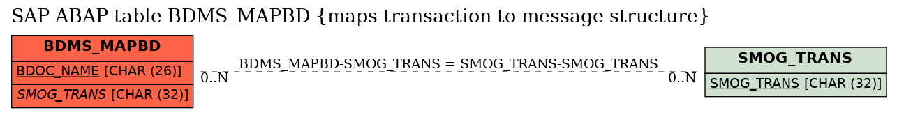 E-R Diagram for table BDMS_MAPBD (maps transaction to message structure)