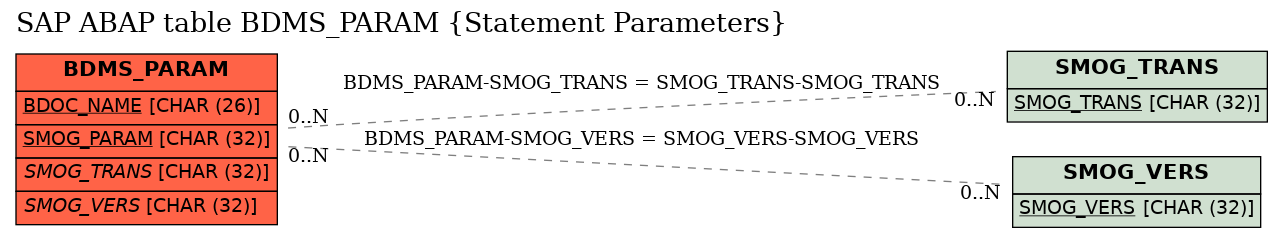 E-R Diagram for table BDMS_PARAM (Statement Parameters)