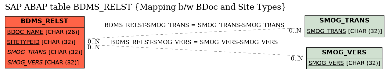 E-R Diagram for table BDMS_RELST (Mapping b/w BDoc and Site Types)