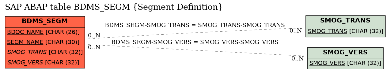 E-R Diagram for table BDMS_SEGM (Segment Definition)