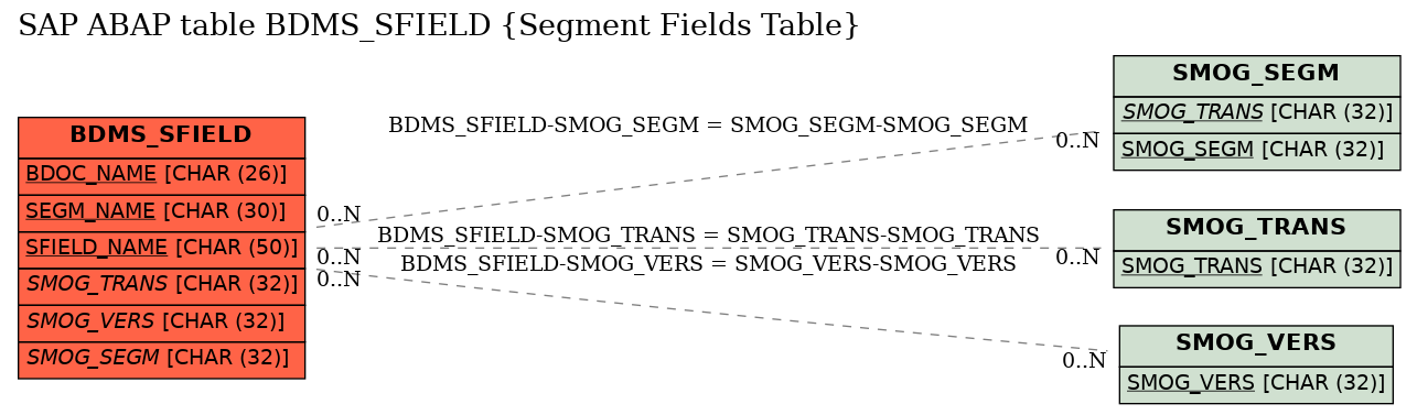 E-R Diagram for table BDMS_SFIELD (Segment Fields Table)