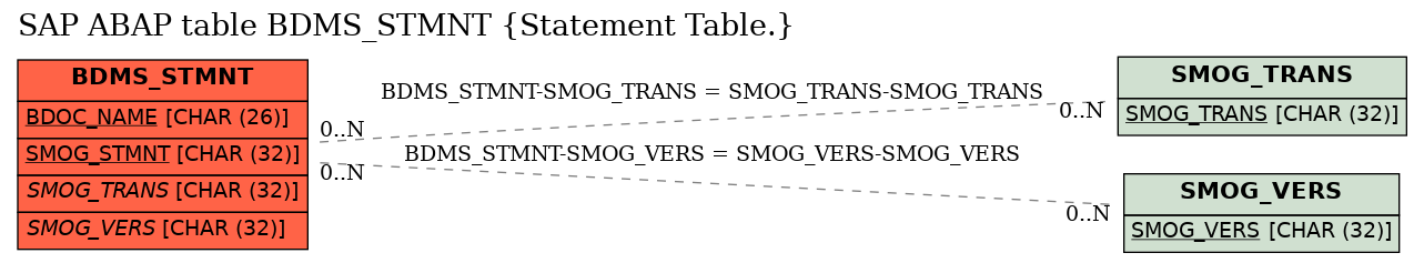 E-R Diagram for table BDMS_STMNT (Statement Table.)