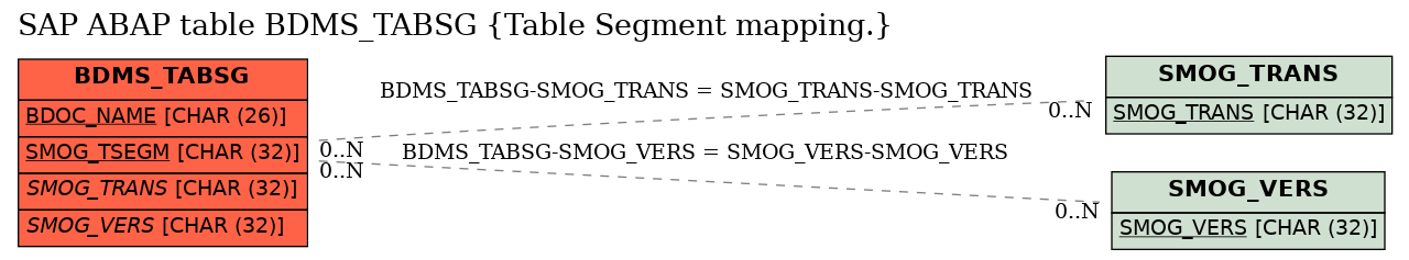 E-R Diagram for table BDMS_TABSG (Table Segment mapping.)